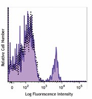 PerCP anti-human CD19 Antibody (363013)