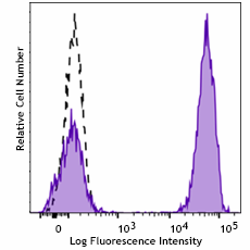 Spark PLUS UV395™ anti-human CD3 Antibody (344873)