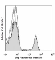 Alexa Fluor® 647 anti-mouse CD4 Antibody (100426)