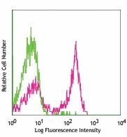 FITC anti-mouse CD22 Antibody (126105)