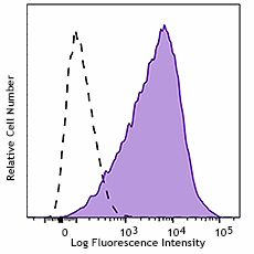APC/Fire™ 750 anti-mouse CD107a (LAMP-1) Antibody (121633)