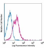 FITC anti-mouse CD49d Antibody (103605)
