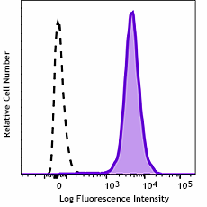 PE/Fire™ 640 anti-human CD81 (TAPA-1) Antibody (349529)