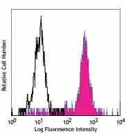 PE/Cyanine7 anti-human CD11b Antibody (301321)