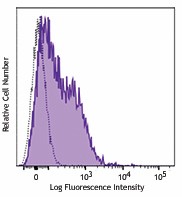 APC/Fire™ 750 anti-mouse CD80 Antibody (104739)