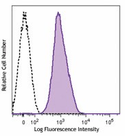 Purified anti-human CD49b Antibody (359301)