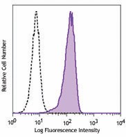 Alexa Fluor® 488 anti-Oct4 (Oct3) Antibody (653705)
