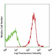 PE/Cyanine7 anti-mouse CD45.2 Antibody (109829)