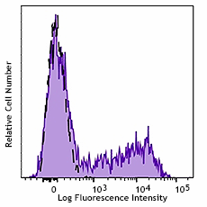 Brilliant Violet 785™ anti-human CD195 (CCR5) Antibody (359131)