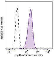 Alexa Fluor® 488 anti-mouse FcεRIα Antibody (134329)