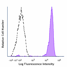 PE anti-human FCGR2A/CD32A Antibody (365503)