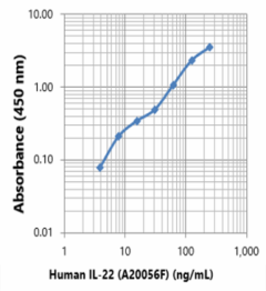 Purified anti-human IL-22 Antibody (617852)