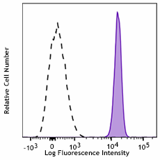 APC/Cyanine7 anti-human CD172a/b (SIRPα/β) Antibody (323821)