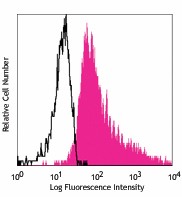 PE anti-human Notch 4 Antibody (349003)