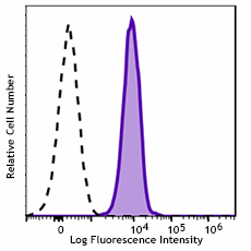 GMP PE anti-human CD64 Antibody (260012)