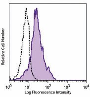 Brilliant Violet 605™ anti-human CD11c Antibody (301635)