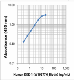 Biotin anti-human DKK-1 Antibody