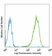 Purified anti-human CD254 (TRANCE, RANKL) Antibody (347501)