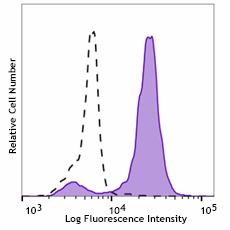 Spark Violet™ 538 anti-human CD14 Antibody (301873)