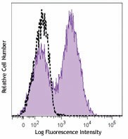 Brilliant Violet 421™ anti-mouse Ki-67 Antibody (652411)