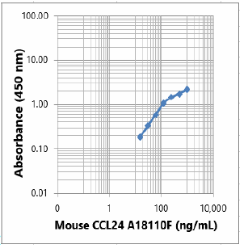 Purified anti-mouse CCL24 Antibody (612152)