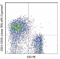 APC/Cyanine7 anti-mouse CD21/CD35 (CR2/CR1) Antibody (123417)