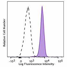 PE/Cyanine7 anti-STAT3 Antibody (678009)