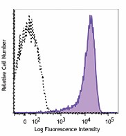 APC/Fire™ 750 anti-human CD69 Antibody (310945)
