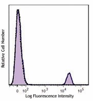 PE/Dazzle™ 594 anti-human CD19 Antibody (302251)