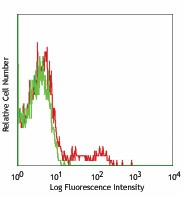 Alexa Fluor® 647 anti-human CD85j (ILT2) Antibody (333709)