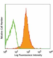 Alexa Fluor® 647 anti-GFP Antibody (338005)