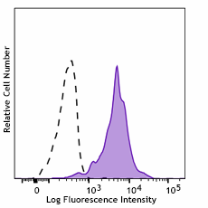 PE anti-human VISTA (PD-1H) Antibody (378119)
