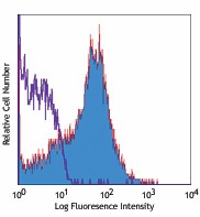 Biotin anti-mouse CD84 Antibody (122803)