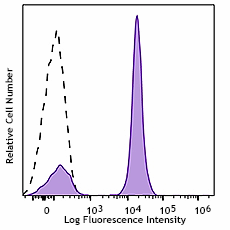 PerCP/Cyanine5.5 anti-mouse IgG1 Antibody (406611)