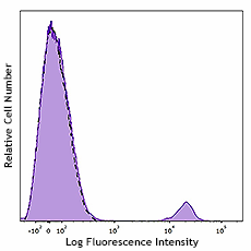 APC anti-human CD19 (982406)