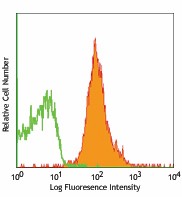 PE anti-mouse CD274 (B7-H1, PD-L1) Antibody (124307)