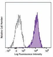 PE/Cyanine7 anti-mouse CD366 (Tim-3) Antibody (134009)