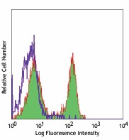FITC anti-rat CD4 Antibody (201505)