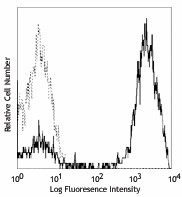 PE/Cyanine5 anti-human CD3 Antibody (300410)