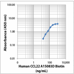 Biotin anti-human CCL22 Antibody