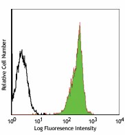 FITC anti-mouse H-2Kd Antibody (116605)
