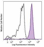 PE/Cyanine7 anti-human CD64 Antibody (305021)