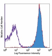 PerCP anti-mouse CD45.2 Antibody (109825)