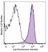 PE/Cyanine7 anti-mouse CD2 Antibody (100113)