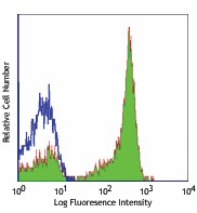 Alexa Fluor® 647 anti-human CD27 Antibody (302812)