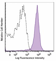 Alexa Fluor® 700 anti-human CD81 (TAPA-1) Antibody (349517)