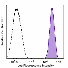 PE anti-human CD61 (988006)