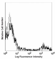 PE/Cyanine5 anti-human CD20 Antibody (302307)