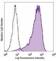 Purified anti-human CD138 (Syndecan-1) Antibody (352301)