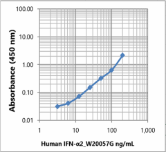 Purified anti-human IFN-α2 Antibody (632252)